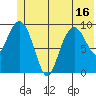 Snug Harbor tide chart for Monday, June 16, 2025