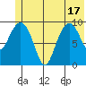 Snug Harbor tide chart for Tuesday, June 17, 2025