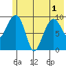 Snug Harbor tide chart for Sunday, June 1, 2025