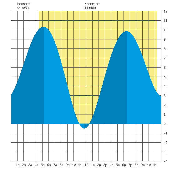 Snug Harbor tide chart for Monday, June 30, 2025