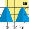 Snug Harbor tide chart for Monday, June 30, 2025