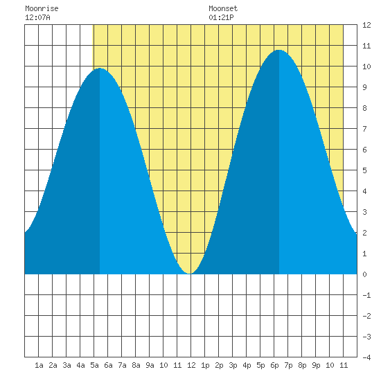 Snug Harbor tide chart for Wednesday, July 16, 2025