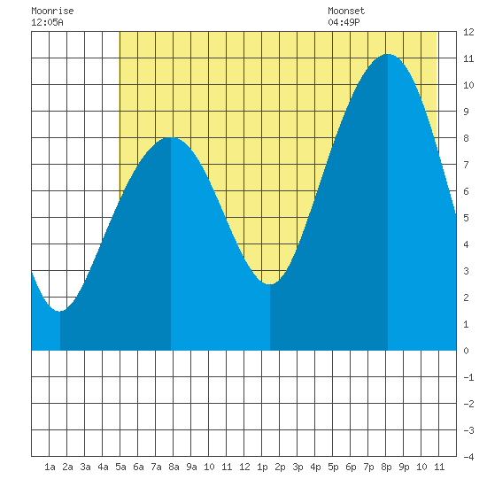 Snug Harbor tide chart for Friday, July 18, 2025