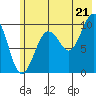 Snug Harbor tide chart for Monday, July 21, 2025