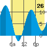 Snug Harbor tide chart for Saturday, July 26, 2025