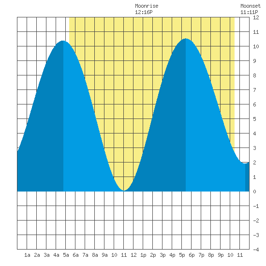 Snug Harbor tide chart for Tuesday, July 29, 2025