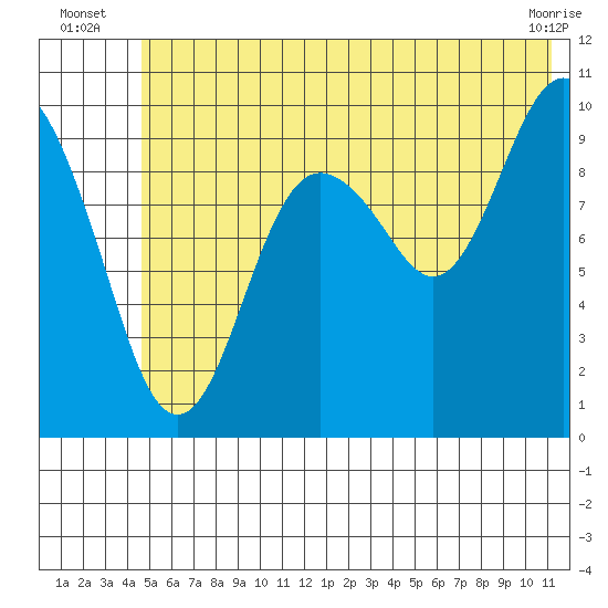Snug Harbor tide chart for Monday, July 7, 2025