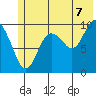 Snug Harbor tide chart for Monday, July 7, 2025