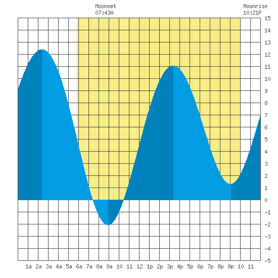 Snug Harbor tide chart for Sunday, August 10, 2025