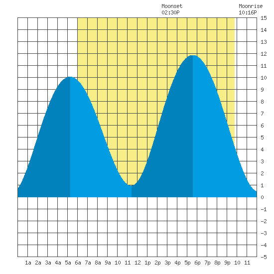 Snug Harbor tide chart for Thursday, August 14, 2025