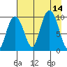 Snug Harbor tide chart for Thursday, August 14, 2025