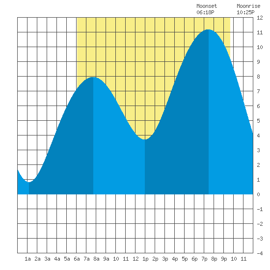 Snug Harbor tide chart for Saturday, August 16, 2025