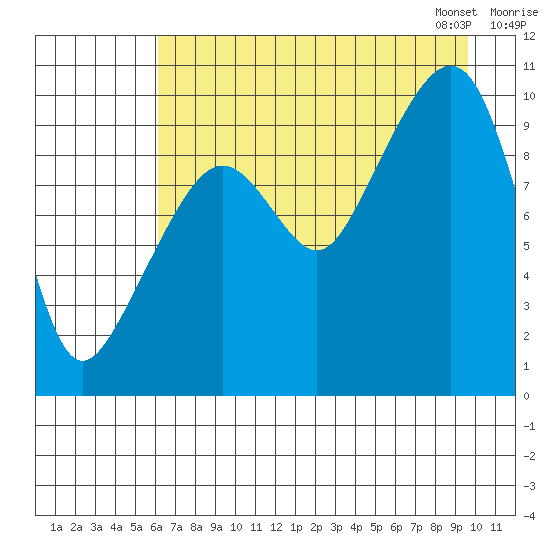Snug Harbor tide chart for Sunday, August 17, 2025