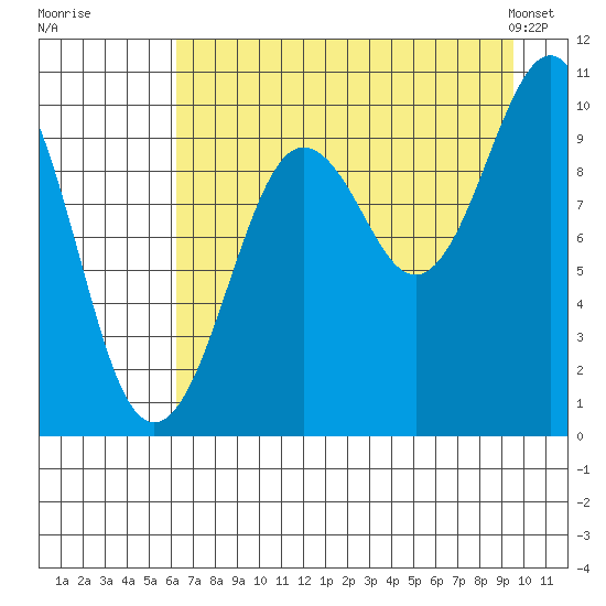 Snug Harbor tide chart for Tuesday, August 19, 2025