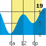 Snug Harbor tide chart for Tuesday, August 19, 2025