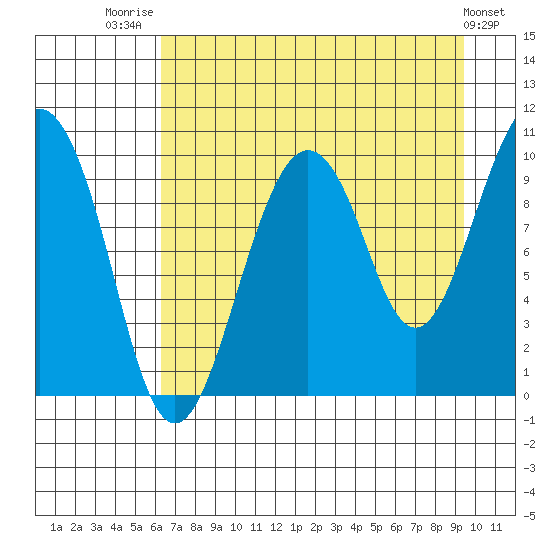 Snug Harbor tide chart for Thursday, August 21, 2025