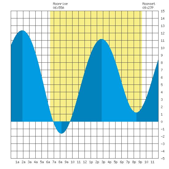 Snug Harbor tide chart for Saturday, August 23, 2025