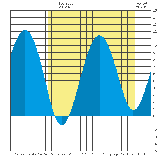 Snug Harbor tide chart for Sunday, August 24, 2025