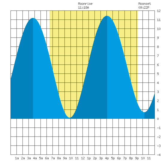 Snug Harbor tide chart for Tuesday, August 26, 2025