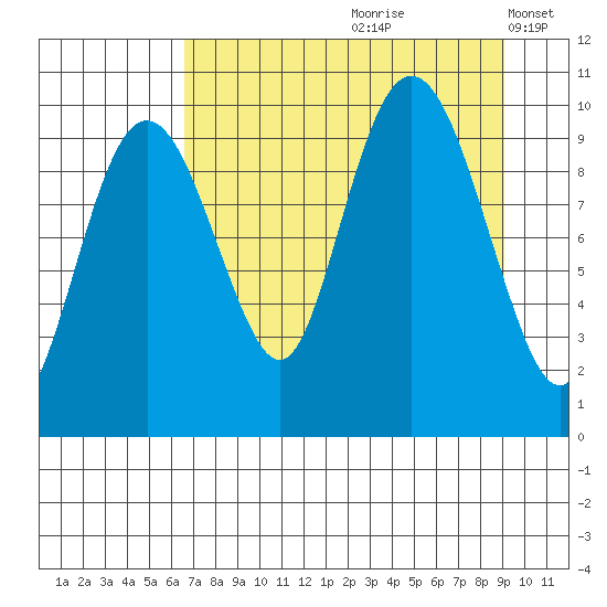 Snug Harbor tide chart for Thursday, August 28, 2025