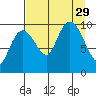 Snug Harbor tide chart for Friday, August 29, 2025