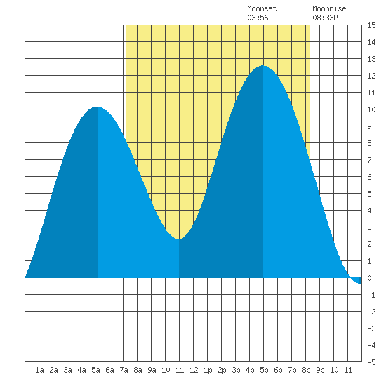 Snug Harbor tide chart for Friday, September 12, 2025