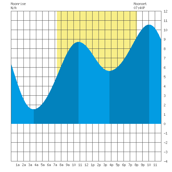 Snug Harbor tide chart for Tuesday, September 16, 2025