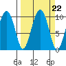 Snug Harbor tide chart for Monday, September 22, 2025