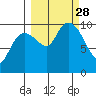 Snug Harbor tide chart for Sunday, September 28, 2025