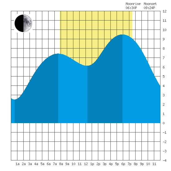 Snug Harbor tide chart for Monday, September 29, 2025