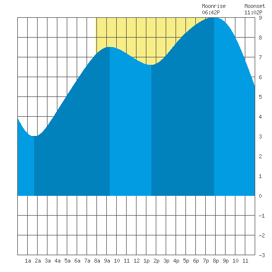 Snug Harbor tide chart for Tuesday, September 30, 2025