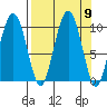 Snug Harbor tide chart for Tuesday, September 9, 2025
