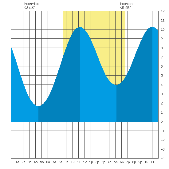 Snug Harbor tide chart for Thursday, October 16, 2025