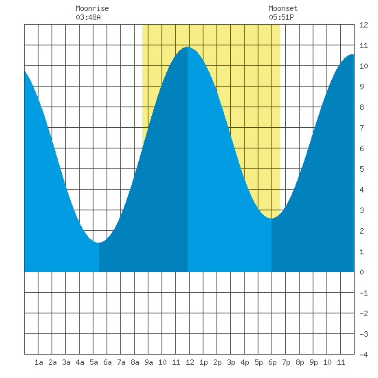 Snug Harbor tide chart for Friday, October 17, 2025