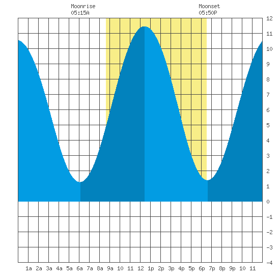 Snug Harbor tide chart for Saturday, October 18, 2025