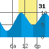 Snug Harbor tide chart for Friday, October 31, 2025
