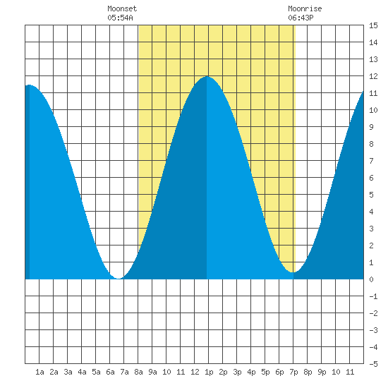 Snug Harbor tide chart for Sunday, October 5, 2025