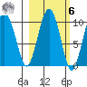 Snug Harbor tide chart for Monday, October 6, 2025
