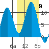 Snug Harbor tide chart for Thursday, October 9, 2025