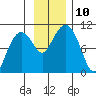 Snug Harbor tide chart for Monday, November 10, 2025