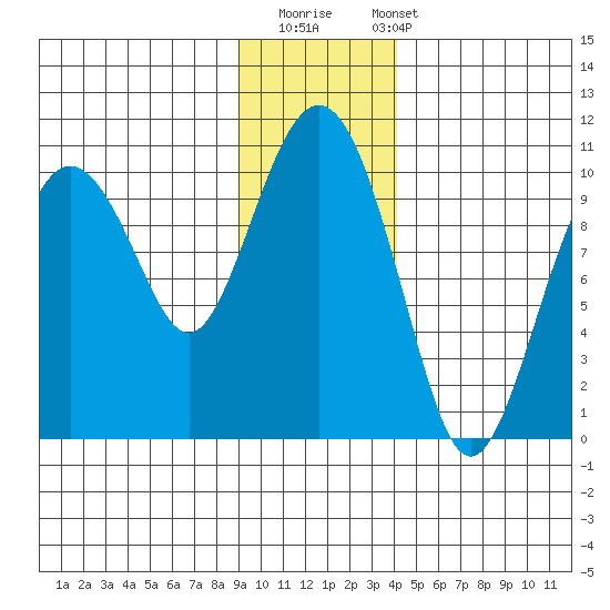 Snug Harbor tide chart for Thursday, November 20, 2025
