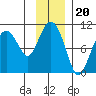 Snug Harbor tide chart for Thursday, November 20, 2025