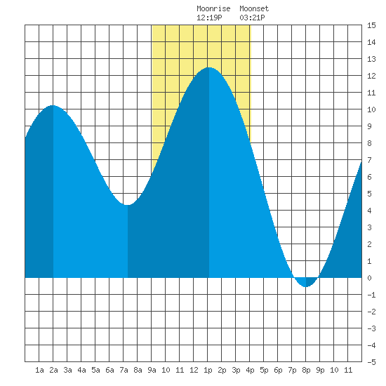 Snug Harbor tide chart for Friday, November 21, 2025
