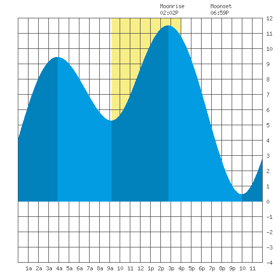 Snug Harbor tide chart for Monday, November 24, 2025