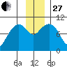 Snug Harbor tide chart for Thursday, November 27, 2025
