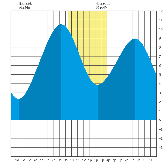 Snug Harbor tide chart for Saturday, November 29, 2025