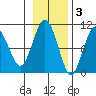 Snug Harbor tide chart for Monday, November 3, 2025