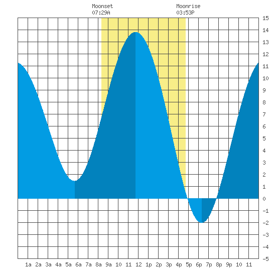 Snug Harbor tide chart for Tuesday, November 4, 2025