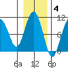 Snug Harbor tide chart for Tuesday, November 4, 2025