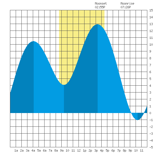 Snug Harbor tide chart for Sunday, November 9, 2025